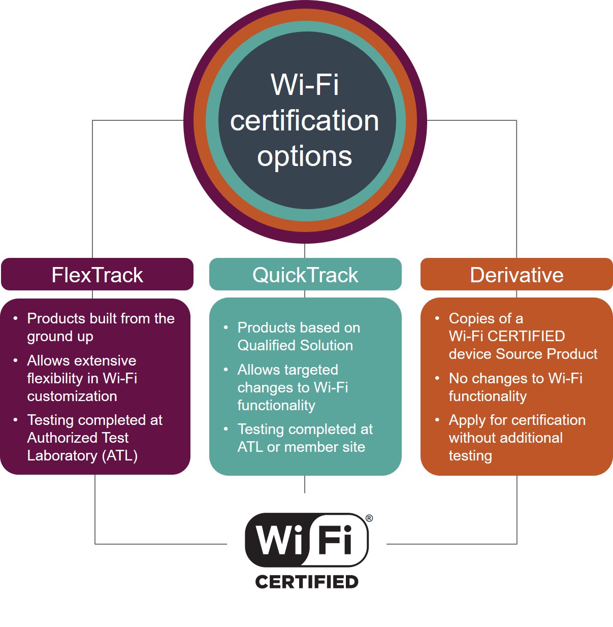 Certification | Wi-Fi Alliance